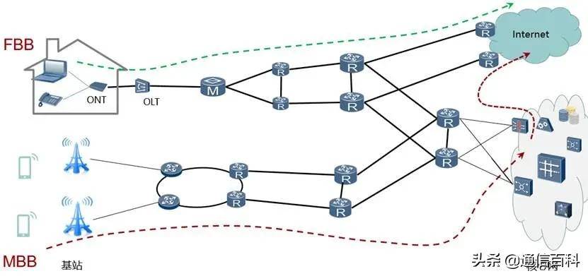 网络结构层次-常见的五种网络拓扑结构-第11张图片