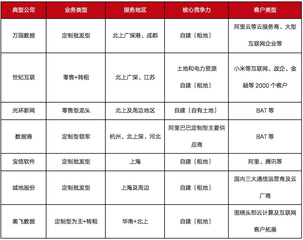 什么是idc业务房地产-idc产业链全解析-第9张图片