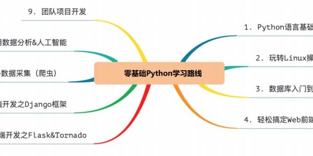 怎么自学python语言-python基础视频教程-第2张图片