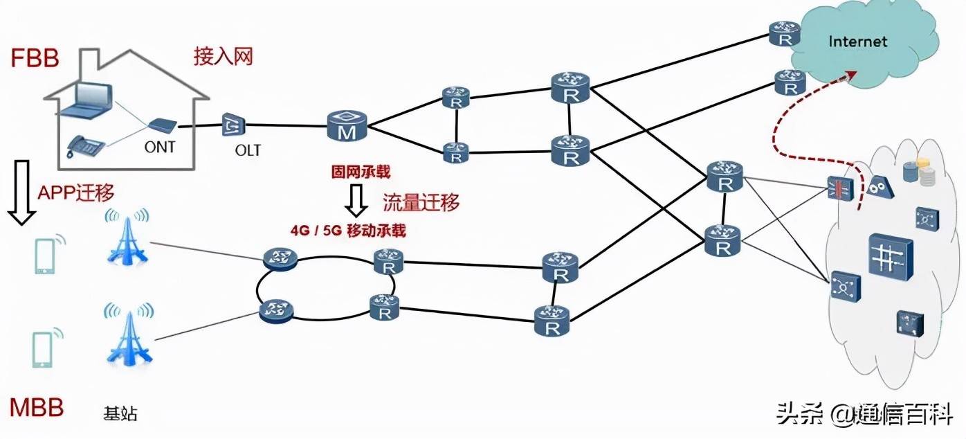 网络结构层次-常见的五种网络拓扑结构-第10张图片