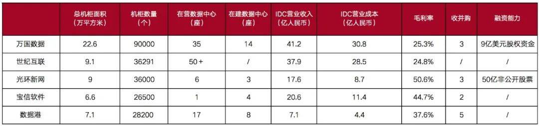 什么是idc业务房地产-idc产业链全解析-第8张图片