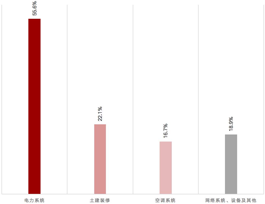 什么是idc业务房地产-idc产业链全解析-第6张图片