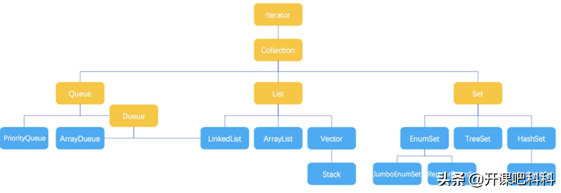 java集合类型-java集合类详解和使用-第1张图片