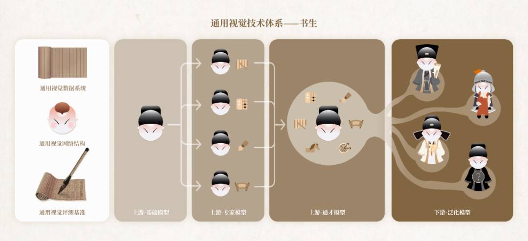 人工智能技术加持，新一代通用视觉技术体系“书生”正式发布-第1张图片