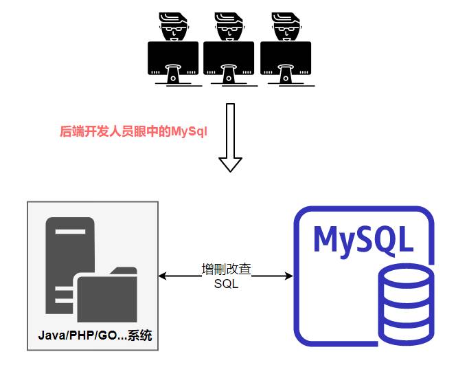 mysql认证都有什么-mysql数据库图形化界面-第1张图片
