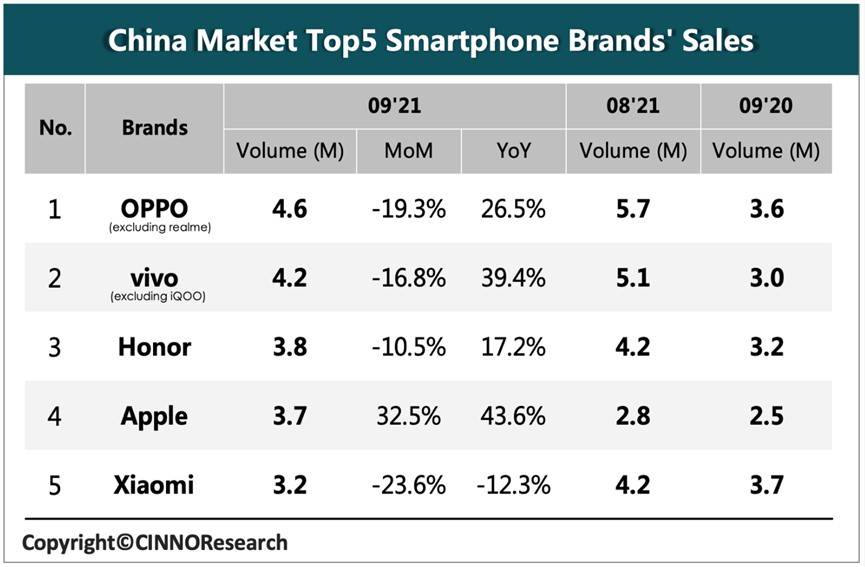苹果手机市场占有率排行（最新全国手机销量排名）-第1张图片