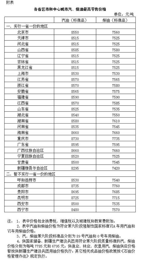 国家发改委国内汽柴油价格下调（每吨将分别降225元和200元）-第1张图片