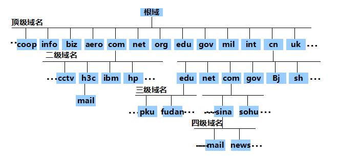 配置dns有什么用-简述DNS的主要功能-第1张图片
