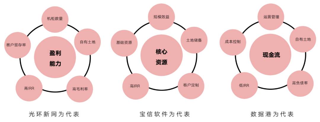 什么是idc业务房地产-idc产业链全解析-第5张图片