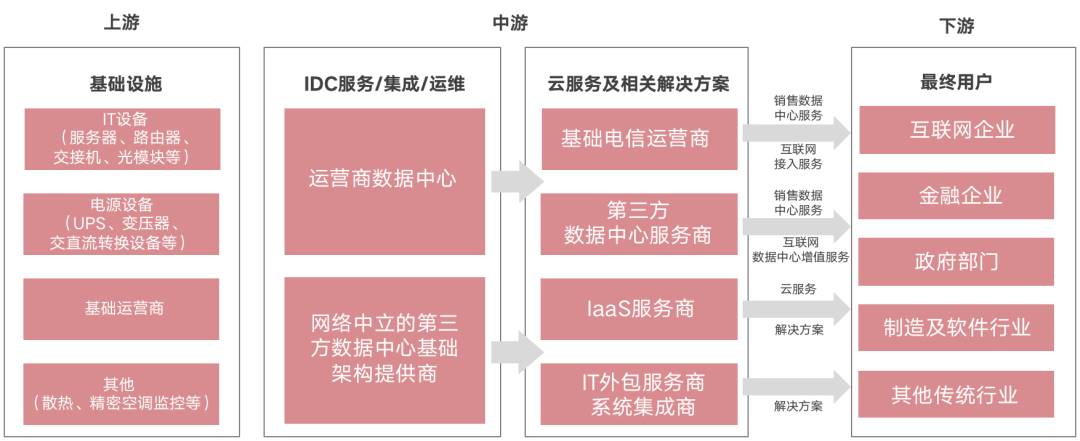 什么是idc业务房地产-idc产业链全解析-第4张图片