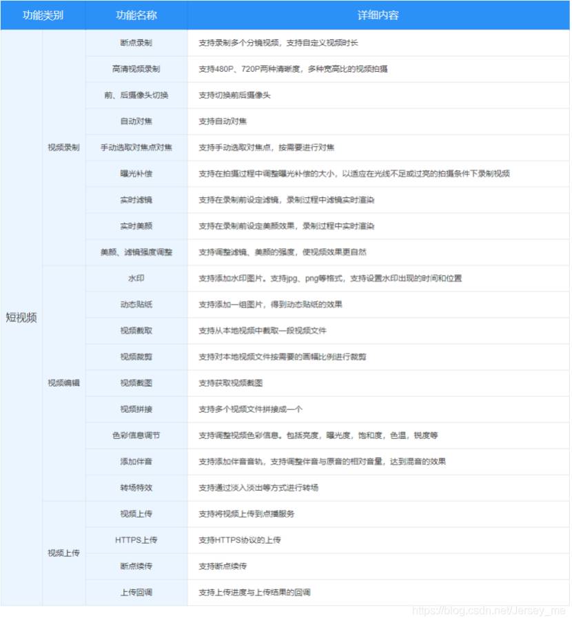 阿里云短视频sdk集成-免费的短视频sdk-第5张图片
