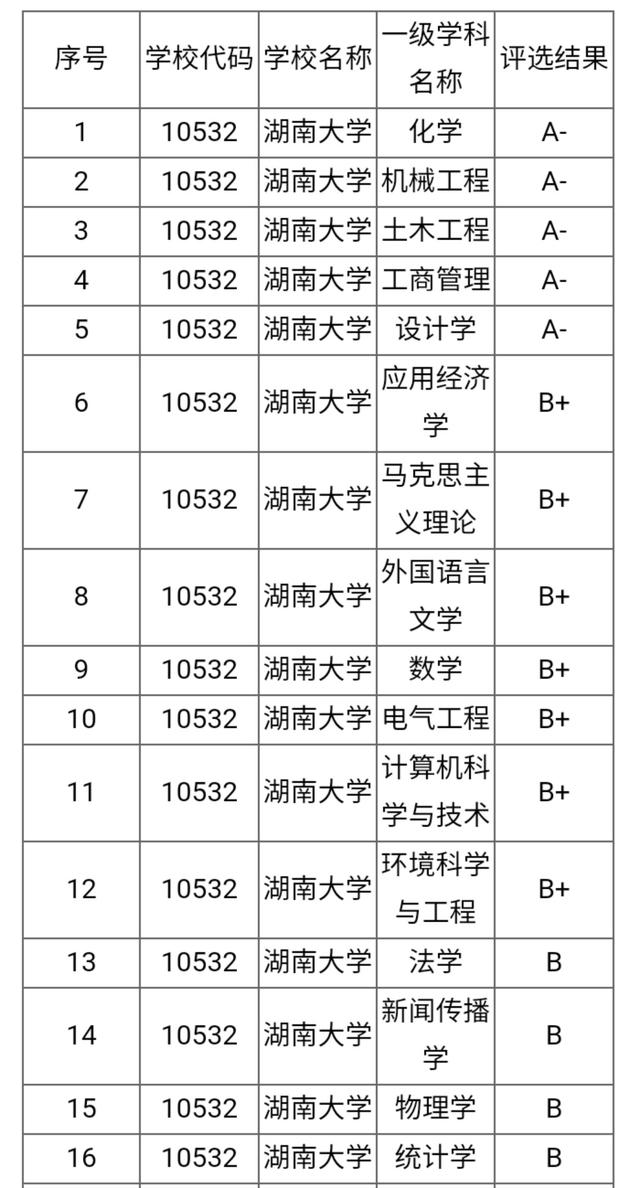 云南大学排名2022最新排名榜（云南大学全国排名2022最新排名榜）-第3张图片