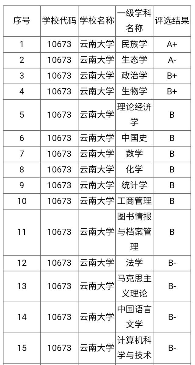 云南大学排名2022最新排名榜（云南大学全国排名2022最新排名榜）-第4张图片