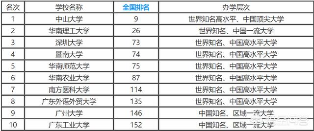 广东大学排名2022最新排名分数（广东大学排名2022最新排名表）-第1张图片